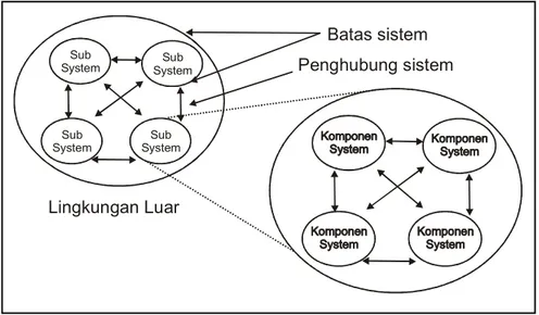 Gambar 2.1 Karakteristik suatu sistem (Mustakini, 2009: 54) Karakteristik sistem adalah sebagai berikut.
