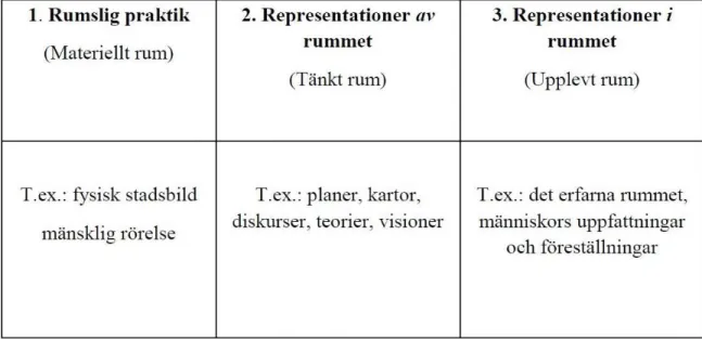 Figur 1. En visuell skiss över Lefebvres rumsliga triad. (Ur: Möllerström, 2011, s. 43)