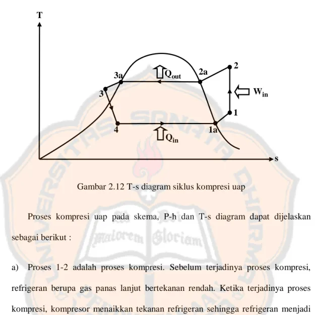 Gambar 2.12 T-s diagram siklus kompresi uap 