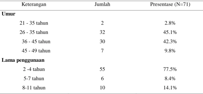 Tabel 1. Distribusi frekuensi pada akseptor kontrasepsi suntik DMPA di Puskesmas Kota  Pekalongan pada 27 Januari 2018- 29 Maret 2018