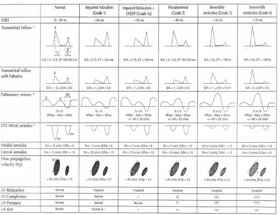 Tabel 2.1. Klasifikasi Derajat Disfungsi Diastolik (Anderson B, 2000) 