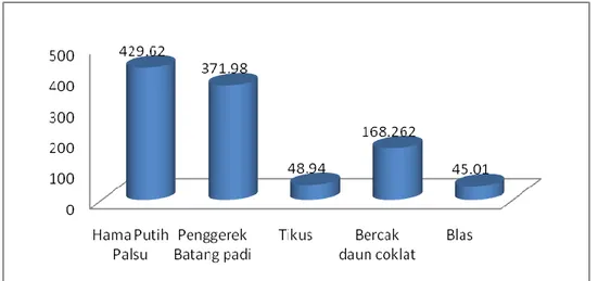 Gambar  2  menunjukkan  bahwa  penyakit  bercak  coklat  (168,262  ha)  yang    paling  dominan pada usahatani padi di Papua
