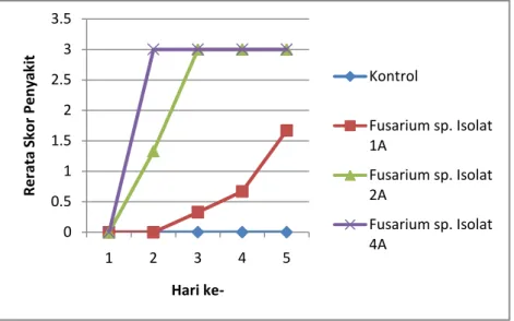Gambar 1.  Grafik hasil uji patogenitas secara in vitro.  pada P. amabilis  yang diinokulasi oleh Fusarium  spp