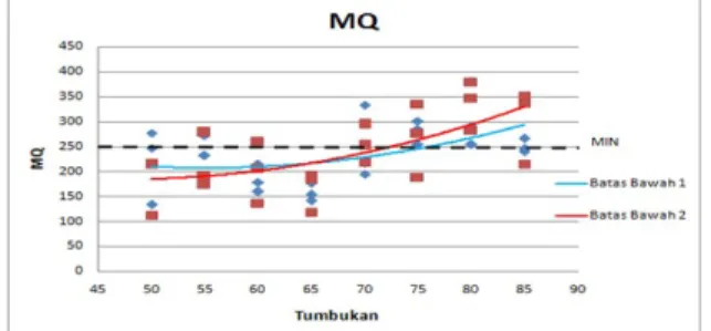 Gambar 3. Grafik hubungan antara variasi tumbukan terhadap MQ.