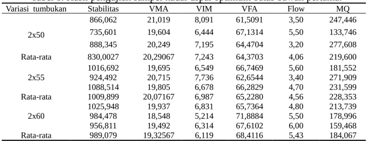 Tabel 8. Hasil pengujian sampel kadar aspal optimum batas bawah pertama. Variasi  tumbukan Stabilitas VMA VIM VFA Flow MQ