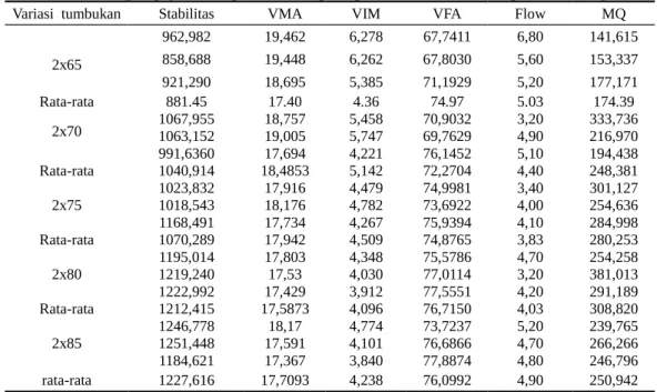 Tabel 8. Hasil pengujian sampel kadar aspal optimum batas bawah pertama (lanjutan). Variasi  tumbukan Stabilitas VMA VIM VFA Flow MQ