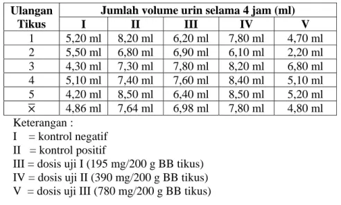 Tabel II. Kadar natrium dari urine 