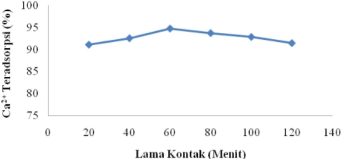 Gambar 2. Grafik Hubungan antara lama kontak dengan persen Ca 2+  teradsorpsi 