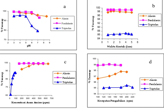 Gambar 2. Kurva Optimasi. (a) Optimasi pH; (b) Optimasi Waktu Kontak;   (c) Optimasi Konsentrasi Asam Amino; dan (d) Optimasi Kecepatan Pengadukan