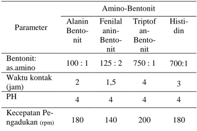 Tabel 4.  Kontribusi Mekanisme Interaksi Diazinon                   pada Adsorben Histidin-Bentonit 