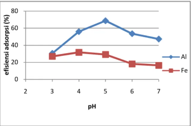 Gambar  3.  Pengaruh  pH  larutan  sampel  terhadap  efisiensi  adsorpsi  ion  Al  dan  Fe  oleh  karbon aktif 
