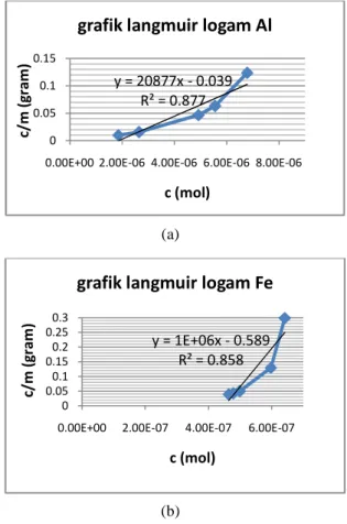 Gambar  5.  Pengaruh  temperatur  larutan  sampel  terhadap  efisiensi  adsorpsi  ion  Al  dan  Fe  oleh karbon aktif 