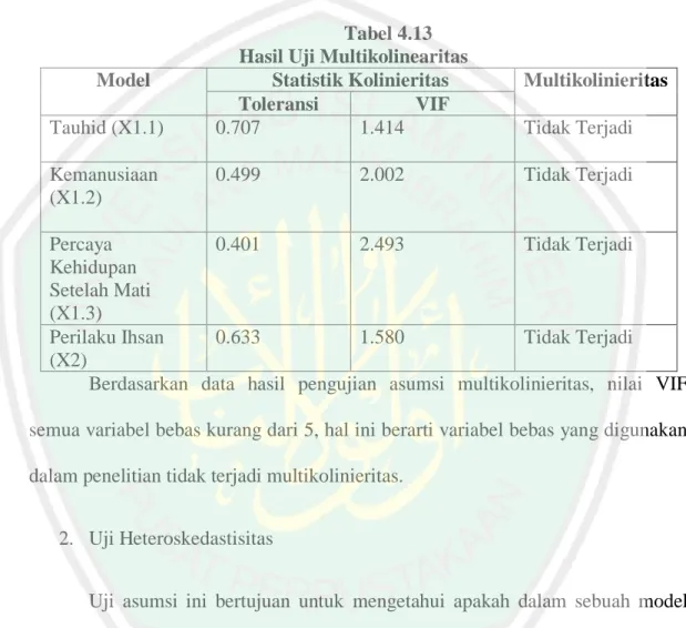 Tabel 4.13  Hasil Uji Multikolinearitas   