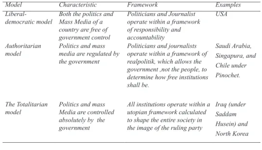 Tabel 1. The Relationship between Media and Model of Politics