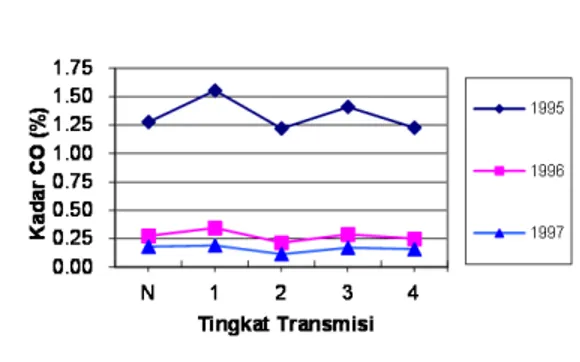 Grafik 1. Hubungan tingkat transmisi  terhadap  kadar CO dari tahun keluaran sepeda motor 