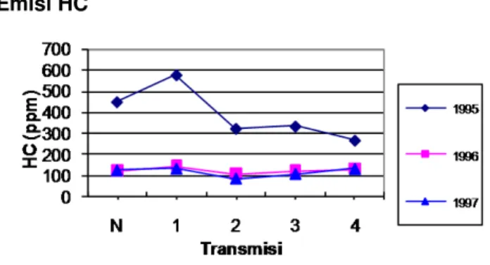 Grafik 2. Hubungan tingkat transmisi terhadap  kadar HC dari tahun keluaran sepeda motor 