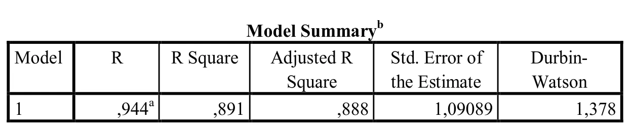 Tabel 4.7 Output Uji Autokorelasi  Model Summary b