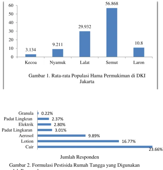 Gambar 1. Rata-rata Populasi Hama Permukiman di DKI  Jakarta  23.66%16.77%9.89%3.01%2.80%2.37%0.22%CairLotionAerosolPadat LingkaranElektrikPadat LingkranGranula Jumlah Responden