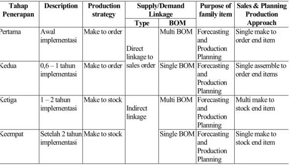 Tabel 2. Tipe Integrasi Sales dan Production Planning Penerapan ERP Perusahaan  Furniture 