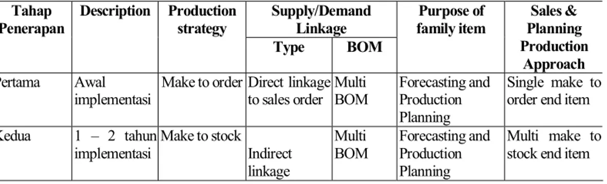 Tabel 4.  Tipe Integrasi Sales dan Production Planning Penerapan ERP Perusahaan  Elektronik 