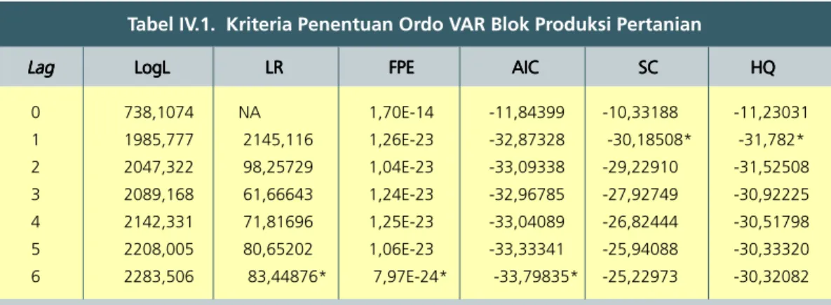 Tabel IV.1.  Kriteria Penentuan Ordo VAR Blok Produksi Pertanian