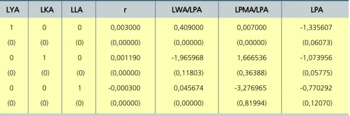 Tabel IV.3.  Vektor Kointegrasi Over Identified untuk Blok Produksi Pertanian LYA