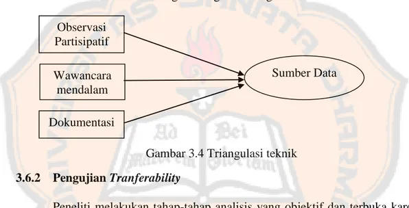 Gambar 3.4 Triangulasi teknik  3.6.2  Pengujian Tranferability 