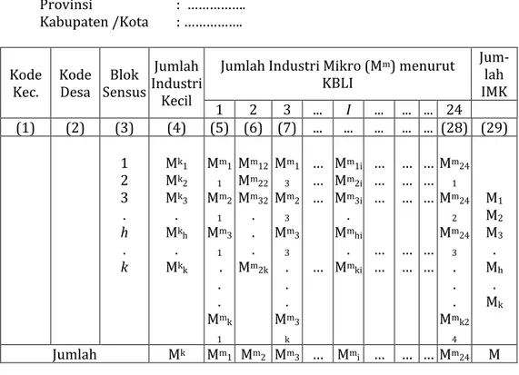 Tabel 1.  Rekapitulasi Jumlah Industri Kecil dan Industri Mikro  Menurut KBLI per Blok Sensus di Suatu Kabupaten dari  Hasil Pendaftaran IMK 