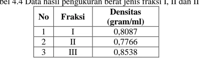 Tabel 4.4 Data hasil pengukuran berat jenis fraksi I, II dan III 