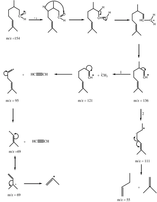 Gambar 4.5 Fragmentasi senyawa sitronelal (Handayani, dkk, 2004) 