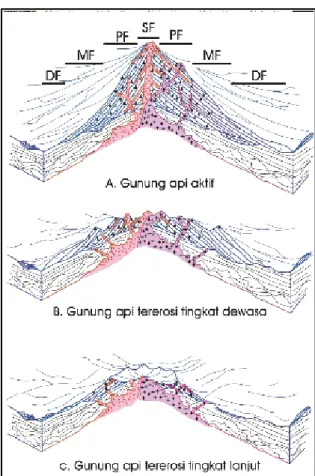 Gambar  3.  Model  bentuk  tubuh  gunung  api  moderen  sampai  yang  tererosi  tingkat  lanjut  (Hartono, 2000)