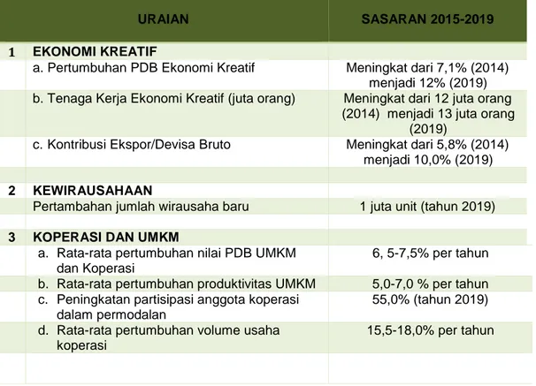 Tabel 2.2. Sasaran Peningkatan Daya Saing 