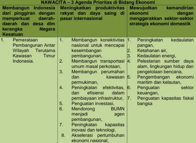Tabel 2.1. Agenda Prioritas Nasional di Bidang Ekonomi 