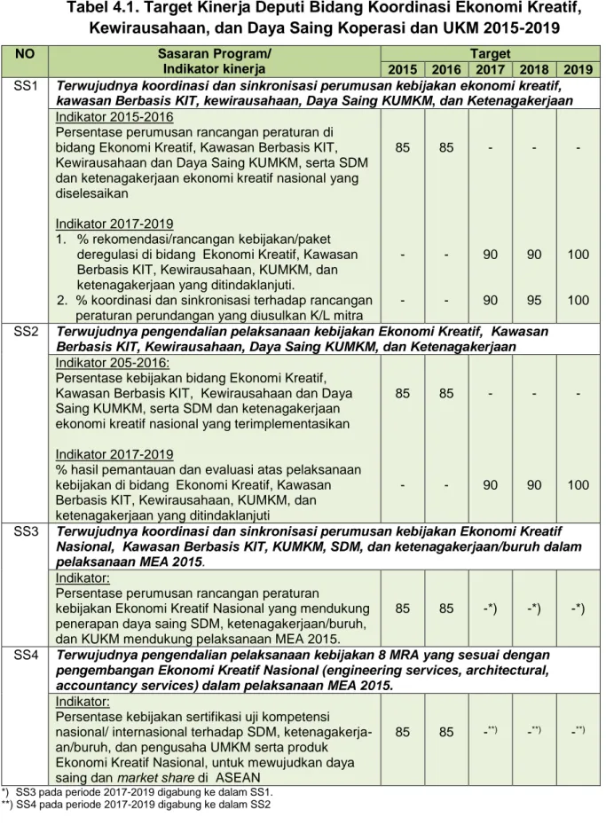 Tabel 4.1. Target Kinerja Deputi Bidang Koordinasi Ekonomi Kreatif,  Kewirausahaan, dan Daya Saing Koperasi dan UKM 2015-2019 