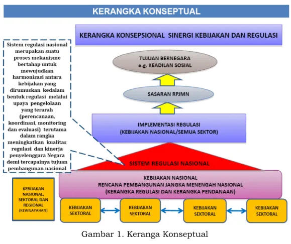 Gambar 1. Keranga Konseptual 