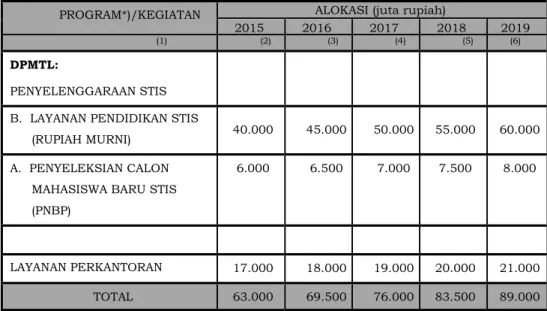 Tabel 2. Alokasi Anggaran 2015-2019 Menurut Program 