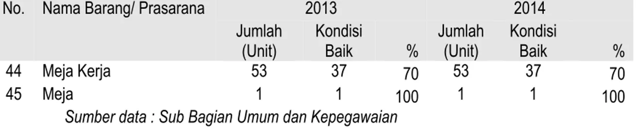 Tabel  tersebut  menggambarkan  bahwa  kondisi  sarana  dan  prasarana  BPMPT  sebagian dalam kondisi baik