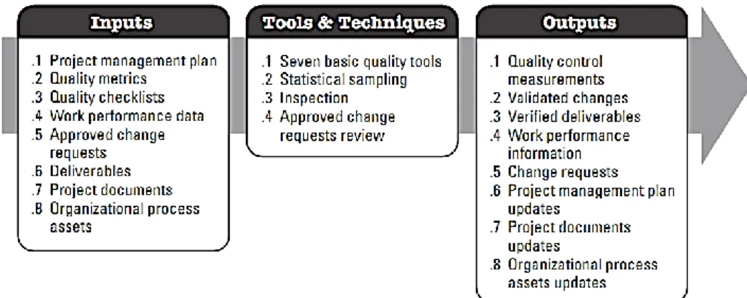 Gambar 2.5 Input, tools, teknik dan output quality control