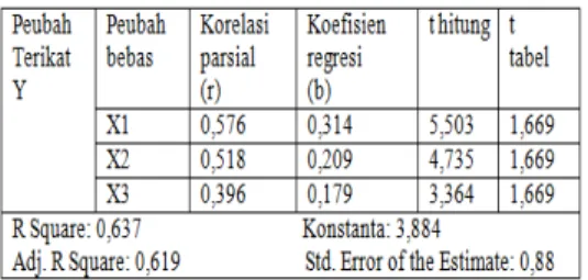 Tabel 1. Rekapitulasi  Hasil  Hasil Uji  F  Antara Peubah Bebas Dengan Peubah Terikat 