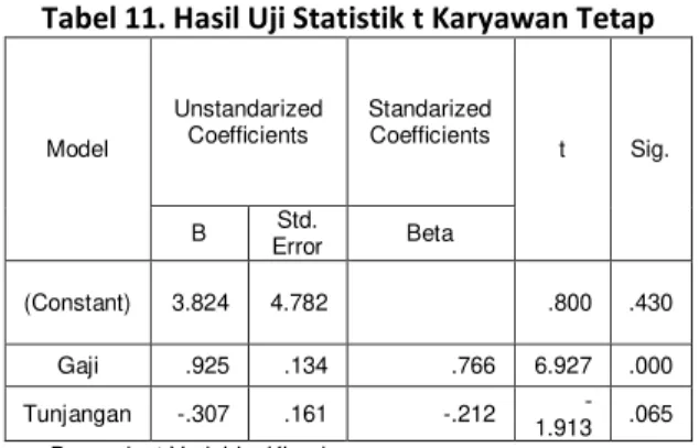 Tabel 12. Hasil Uji Statistik t Karyawan Tidak  Tetap  Model  Unstandarized Coefficients  Standarized Coefficients  t  Sig