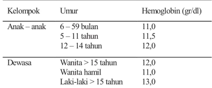 Tabel 1. Batas normal kadar Hb menurut umur dan jenis kelamin Sumber : WHO, 200
