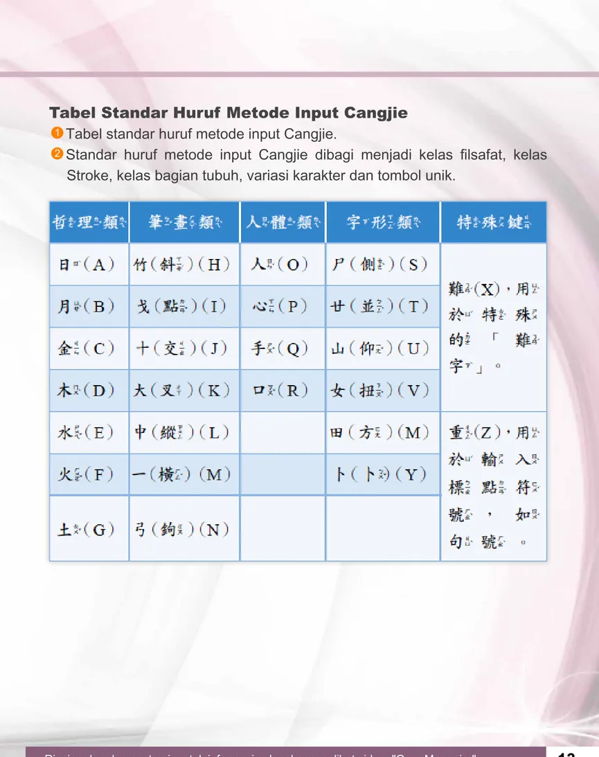 Tabel Standar Huruf Metode Input Cangjie