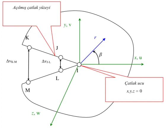 Şekil 4. Yer değiştirme ekstrapolasyon metodu için çatlak bölgesi düğümleri ve yer  değiştirmeler