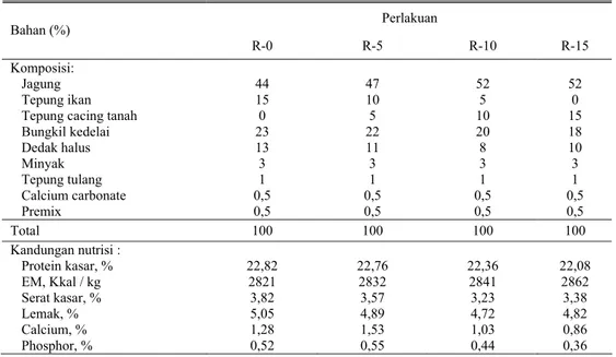 Tabel 1. Komposisi dan zat nutrisi ransum dengan pemberian tepung cacing tanah (Lumbricus rubellus) 
