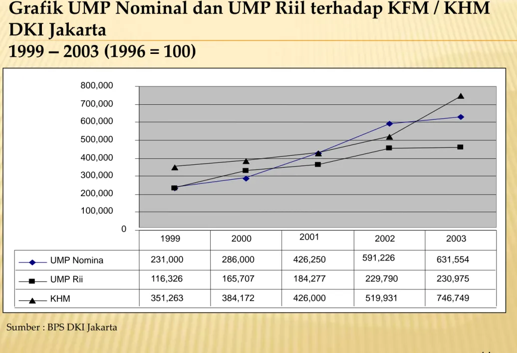 Grafik UMP Nominal dan UMP Riil terhadap KFM / KHM  DKI Jakarta  