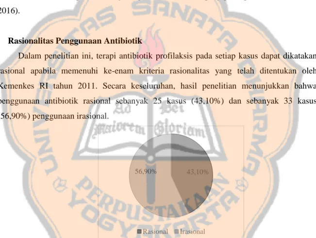 Gambar 1. Gambaran Rasionalitas Penggunaan Antibiotik Profilaksis pada Pasien  Dewasa dan Geriatri Operasi Apendisitis Akut di RS Bethesda Yogyakarta Tahun 2015