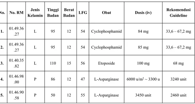Tabel VII. Penyesuaian Regimen Dosis Pemberian Obat Sitostatika Golongan Non Antibiotik  berdasarkan Nilai LFG Counahan-Barratt Menurut Guideline BSA