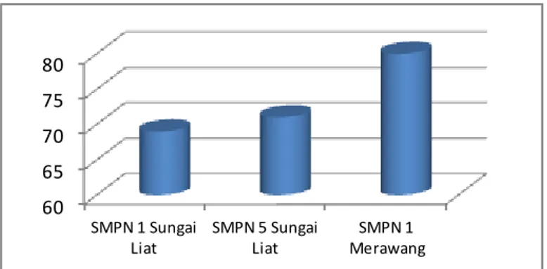 Gambar 1. Penguasaan materi pelajaran oleh guru Biologi di SMPN 1, SMPN 5 Sungai Liat dan SMPN 1  Merawang Kabupaten Bangka 