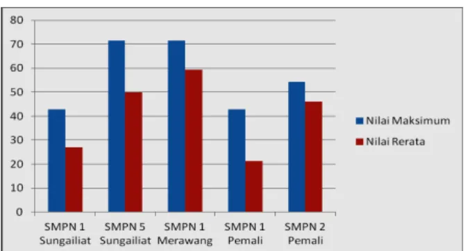 Gambar 2. Rerata hasil tes kognitif IPA biologi 