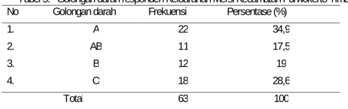 Tabel 5.   Golongan darah responden Keluarahan Mersi Kecamatan Purwokerto Timur  No   Golongan darah   Frekuensi   Persentase (%) 